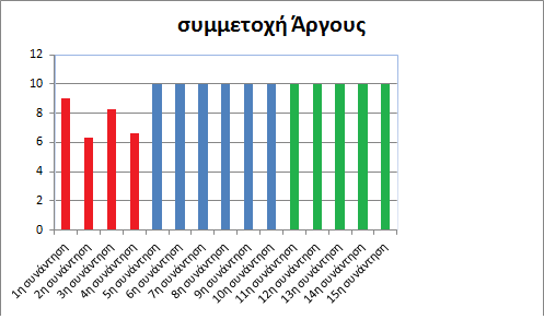 Δηθόλα 25, ζπκκεηνρή Λέαλδξνπ αλά ζπλάληεζε θαη αλά θάζε Ο Λέαλδξνο παξνπζηάδεη κεγαιχηεξε δηαθχκαλζε ζηε ζπκκεηνρή, φκσο ζην ηέινο εληάζζεηαη ζηελ νκάδα θαη ζέηεη ηνλ θνηλφ ζθνπφ, ηελ παξάζηαζε πάλσ