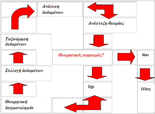ΜΔΘΟΓΟΛΟΓΗΑ ζηακαηήζεη ε ζεσξεηηθή δεηγκαηνιεςία. Μπνξνχκε κέζα απφ ην ζρήκα 9 λα δηαθξίλνπκε ηε δηαδηθαζία πνπ αθνινπζνχκε γηα ηε δεκηνπξγία ηεο εκπεηξηθήο ζεσξίαο.