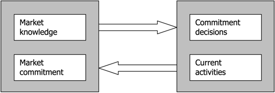 ENTRY MODES Με ηελ πάξνδν ηνπ ρξφλνπ νη επηρεηξήζεηο απνθηνχλ πξννδεπηηθά πεξηζζφηεξεο γλψζεηο γηα ηηο δηεζλείο αγνξέο θαη απνκαθξχλνληαη ζπλερψο απφ ηε κεηξηθή ηνπο ρψξα (Johanson/Wiedersheim,1975,