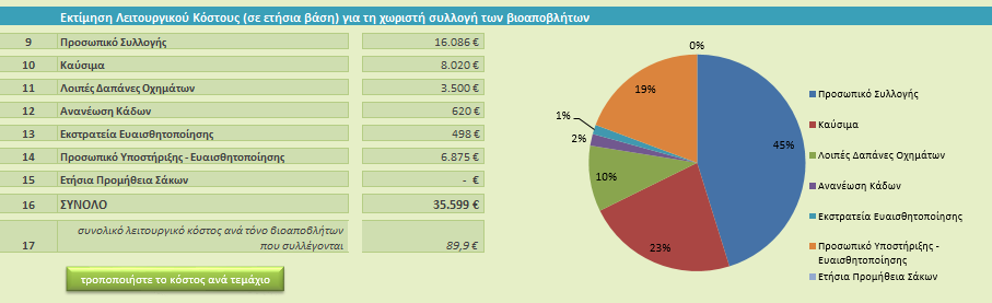 Επιπλέον, υπολογίζεται ως δείκτης, το ετήσιο λειτουργικό κόστος ανά τόνο συλλεγόμενων βιοαποβλήτων.