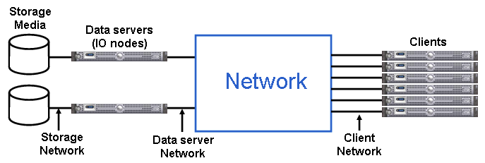 3. Κεντρική Υπηρεσία HPC Προτείνουμε το σχεδιασμό και την υλοποίηση σε μεγάλη κλίμακα HPC υποδομής, βασιζόμενοι στην αντίστοιχη υλοποίηση των τμημάτων Επιστήμης & Τεχνολογίας Υλικών και Φυσικής, η