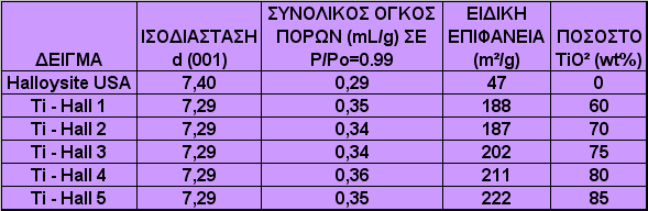 8.3 Επεξεργασία και Χαρακτηρισμός των Πειραματικών Αποτελεσμάτων Στα παρακάτω διαγράμματα (εικ.