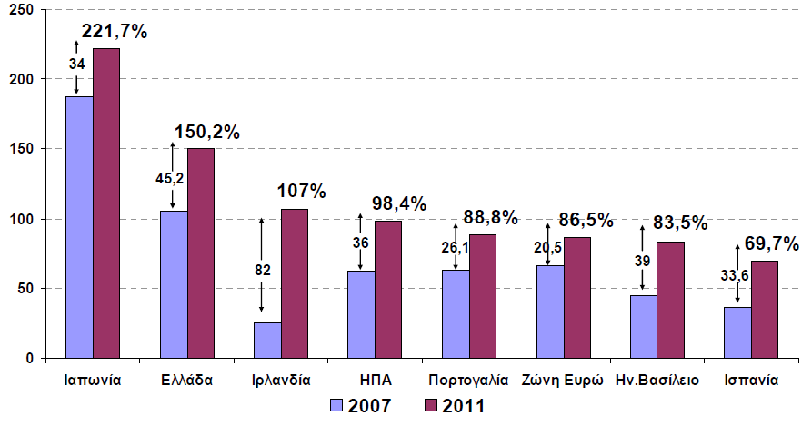 επεκτατική δημοσιονομική πολιτική το οποίο όμως μείωσε τα φορολογικά τους έσοδα. Έτσι το Δημόσιο χρέος της Ελλάδας ανεβαίνει στο 150.2% του ΑΕΠ το 2011,των ΗΠΑ στο 98.4%, της Ευρωζώνης στο 86.