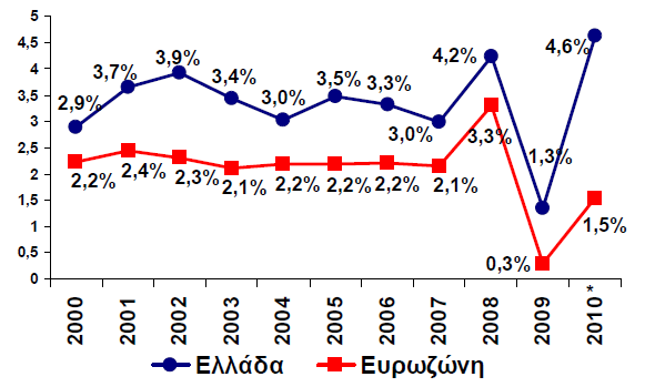 ΔΙΑΓΡΑΜΜΑ 4. Διαφορά πληθωρισμού με Ευρωζώνη (Εναρμονισμένοι ΔΤΚ, % ετήσια μεταβολή Πηγή : European Commission Έτσι το εξωτερικό χρέος της χώρας φθάνει το 185% περίπου στα τέλη του 2010.