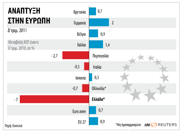 ΠΙΝΑΚΑΣ 1. (ΣΥΝΕΧΕΙΑ ) ΟΙΚΟΝΟΜΙΚΕΣ ΠΡΟΒΛΕΨΕΙΣ ΓΙΑ ΤΟ ΑΕΠ, ΦΕΒΡΟΥΑΡΙΟΣ 2012 : % μεταβολή απ το προηγούμενο έτος ΠΗΓΗ : europa.