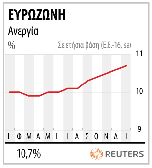 Η ανεργία στην Ευρωζώνη αυξάνεται ανησυχητικά, όπως φαίνεται στο διάγραμμα 7, κυρίως λόγω της Ισπανίας και της Ελλάδας που έχουν φτάσει το