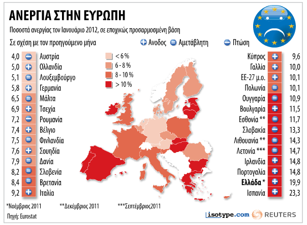 Διάγραμμα 8 : ΑΝΕΡΓΙΑ ΣΤΗΝ ΕΥΡΩΠΗ ΠΗΓΗ : Reuters, Ναυτεμπορική Η Πορτογαλία παρουσιάζει παρόμοια οικονομικά συμπτώματα με την Ελλάδα.