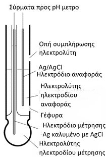 Μεταξύ του ηλεκτροδίου μέτρησης και του ηλεκτροδίου αναφοράς, εξαιτίας της διαφοράς ενεργότητας των ιόντων υδρογόνου στο διάλυμα εντός και εκτός της επιφάνειας του γυαλιού, αναπτύσσεται δυναμικό