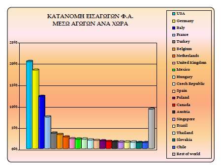 Όπως φαίνεται στο ακόλουθο γράφημα οι ΗΠΑ προκειμένου να ικανοποιήσουν τις μεγάλες τους