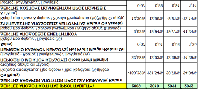 7.3. Ανάλυση της κερδοφορίας και ρευστότητας της καπνοβιομηχανίας ΣΕΚ