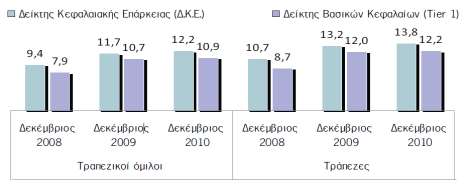 1.8. Βασικοί οικονομικοί δείκτες των ελληνικών τραπεζών 1.8.1. Λόγος δανείων προς καταθέσεις Η συνεχής μείωση των καταθέσεων κατά περίπου 40 δισ.