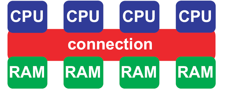 Shared Memory Machines Shared Memory Machines: : Όινη νη επεμεξγαζηέο κνηξάδνληαη ηελ ίδηα κλήκε. Πνιπεπεμεξγαζηέο (Multiprocessors).