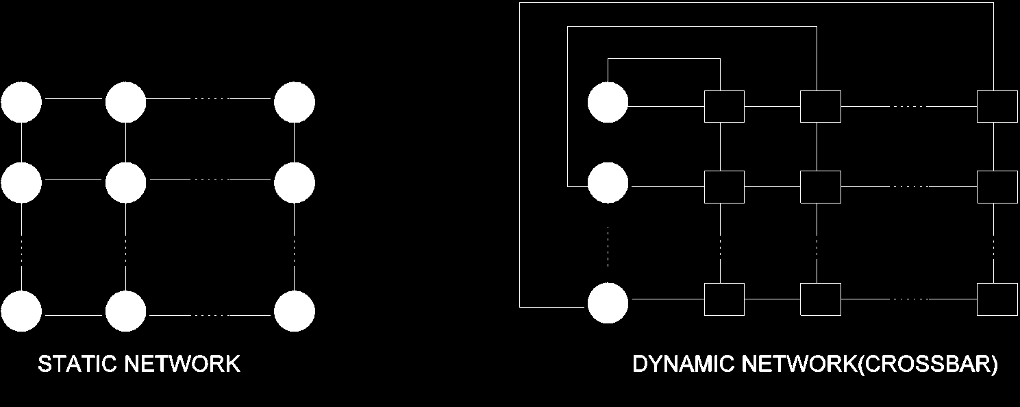 Τοπολογία Γικηύος (Static vs. Dynamic) Έλα δίθηπν ππνινγηζηώλ κπνξεί λα είλαη: Σηαηικό (Static): Οη επεμεξγαζηέο νη ίδηνη απνηεινύλ ηνπο θόκβνπο ηνπ δηθηύνπ.