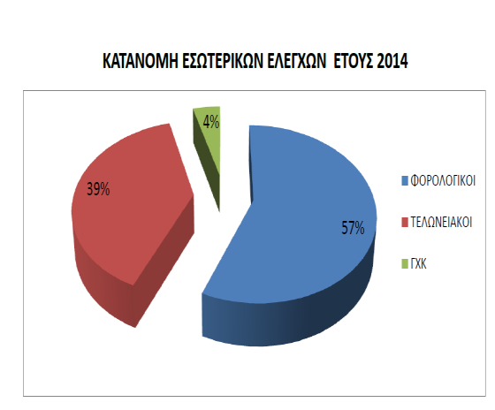 Κατά το έτος 2014, εκδόθηκαν συνολικά είκοσι τρείς (23) εντολές εσωτερικού ελέγχου, από τις οποίες: δεκατρείς (13) αφορούσαν σε Φορολογικά αντικείμενα, εννέα (9) σε Τελωνειακά και ένας (1) σε