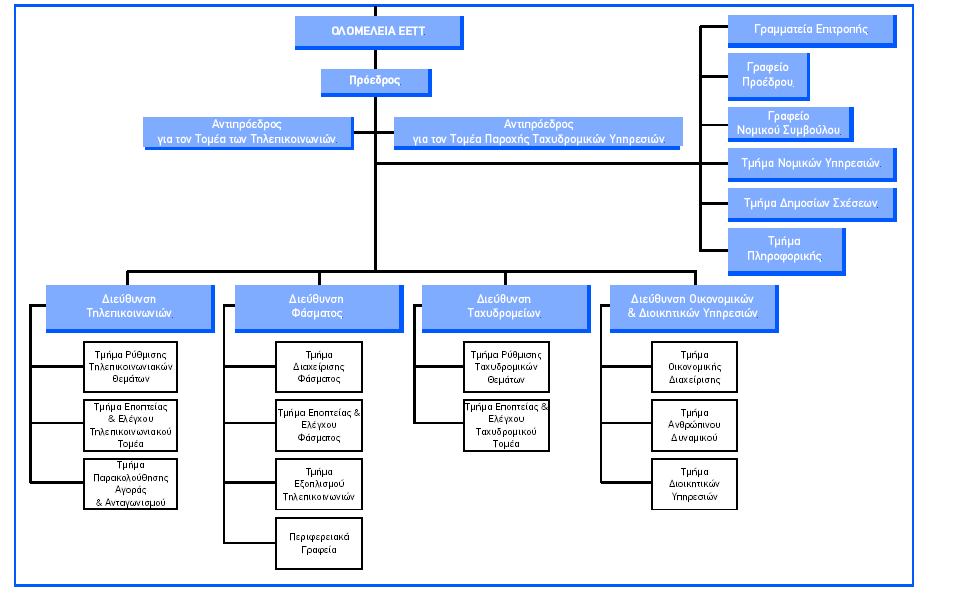 Έκθεση Πεπραγμένων 2012 102 7. ΕΕΤΤ: Οργανωτική Ανάπτυξη &Ενίσχυση Επιχειρησιακής Ικανότητας Εισαγωγή Η ΕΕΤΤ είναι Ανεξάρτητη Διοικητική Αρχή με διοικητική αυτοτέλεια και οικονομική ανεξαρτησία.