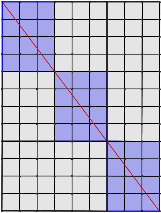 Πρόβλημα 8 (β) Να βρείτε πόσα τετράγωνα τέμνει σε εσωτερικά τους σημεία η διαγώνιος ενός ορθογωνίου πλέγματος διαστάσεων 12 9.