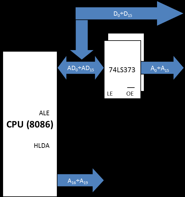Πολύπλεξη Address και Data Bus (1) 1.