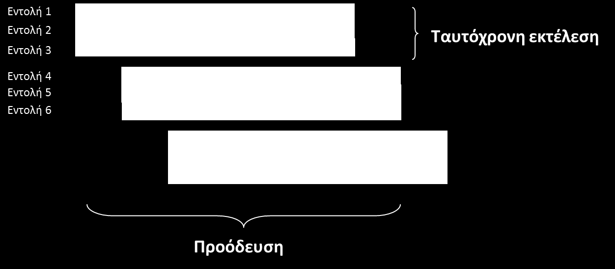 Προόδευση ή σωλήνωση εντολών (pipelining) (3) Είναι δυνατή η εκτέλεση περισσοτέρων της μίας εντολών σε ένα κύκλο εντολής, εάν αυξηθούν οι λειτουργικές μονάδες