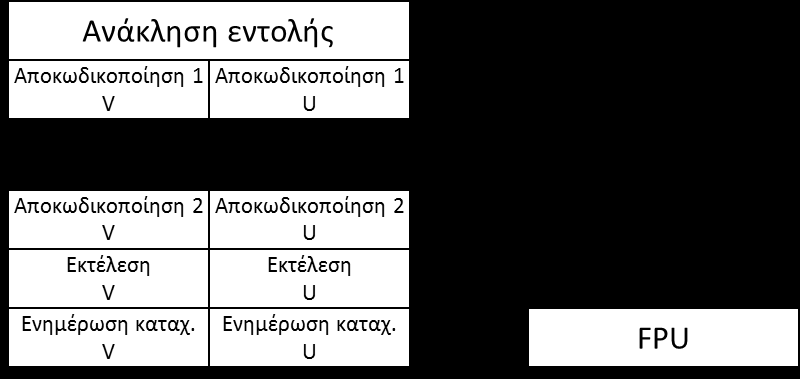 Τεχνική προόδευσης στον Pentium O Pentium, για την αύξηση της υπολογιστικής του ισχύος, χρησιμοποιεί δυο βαθμίδες προόδευσης ακεραίων (integer pipelines), 5 βαθμίδων η κάθε μια (τις U και V) και μια