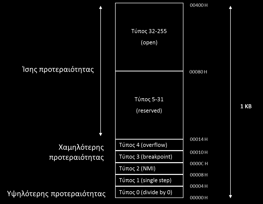 Πίνακας διακοπών