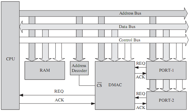 Απ ευθείας προσπέλαση στη μνήμη (DMA-Direct Memory Access) Αίτηση REQ προς DMAC Αίτηση DMAC προς CPU Αποδοχή ACK της CPU H CPU κάνει