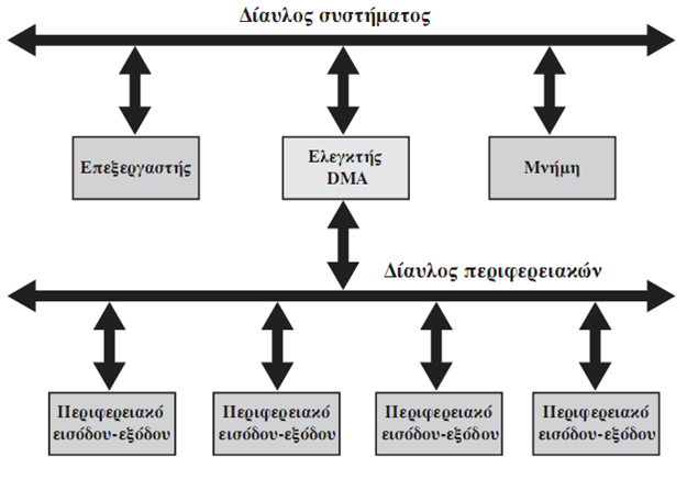 Ελεγκτής DMA με διακριτό δίαυλο Ι/Ο Ο ελεγκτής DMA δημιουργεί