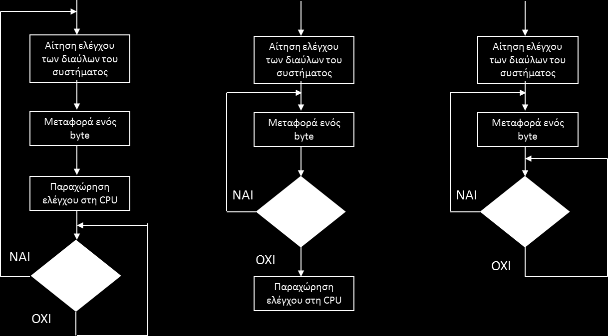 Τρόποι DMA Byte mode