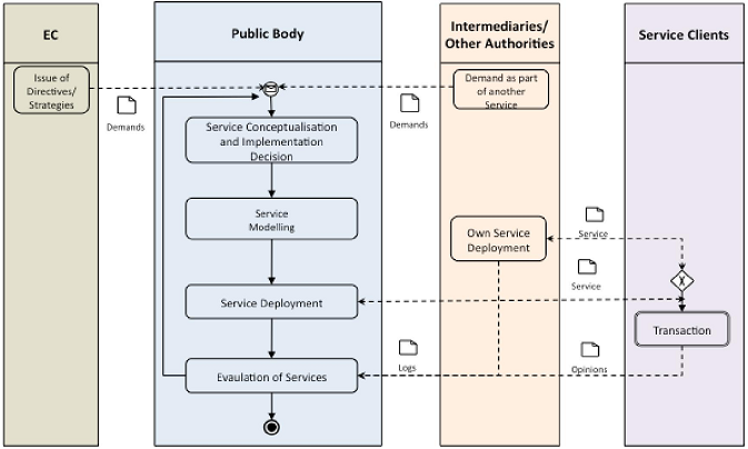 Εικόνα 14: Αναπαράσταση του κύκλου ζωής του μοντέλου διακυβέρνησης για τις δημόσιες υπηρεσίες Σε ότι αφορά το πρώτο στάδιο του μοντέλου(service Conceptualization and Implementation Decision) τα
