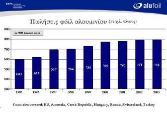 2.2. EAFA: Αηζηόδνμεο νη πξννπηηθέο γηα ην 2004 ζηνλ ηνκέα ηνπ θότι Πχκθσλα κε ηα ζηαηηζηηθά ζηνηρεία ηεο European Aluminium Foil Association (EAFA), νη πσιήζεηο θφτι αινπκηλίνπ ζηελ Δπξψπε