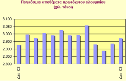 644 ηνλ νπο, κία ζπκβνιηθή αχμεζε ηεο ηάμεο ηνπ 0,1% ζε ζχγθξηζε κε ην 2002 πνπ ην ζχλνιν ησλ πσιήζεσλ έθζαζε ηνπο 790.706 ηφλνπο.