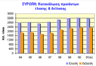 Δπξψπε έθηαζε ην 27%, θαζψο 1,3 εθαηνκκχξηα ηφλνη πξνζηέζεθαλ ζηελ παξαγσγή. Πχκθσλα κε ηελ έθζεζε ηεο Δ.Δ.Α.