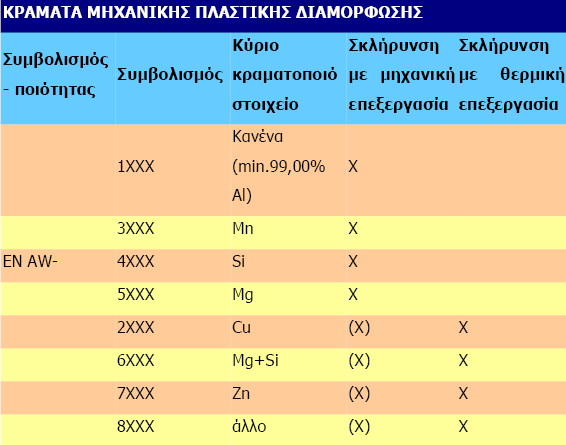 1.1. Κξάκαηα ρπηώλ Πχκθσλα κε ηα Δπξσπατθά πξφηππα EN ηα θξάκαηα αινπκηλίνπ ζπκβνιίδνληαηκε πέληε αξηζκεηηθά ςεθία.