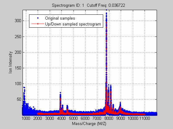 Ανάλυση εδοµένων Φασµατογραφίας Μάζας (Mass spectrometry) Παράδειγµα Ανάλυση SELDI και MALDI δεδοµένων.