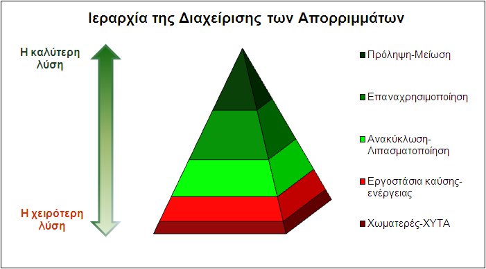 4. Ανακύκλωση Ολοκληρωμένη Διαχείριση Στερεών Αποβλήτων Στη στρατηγική της Ε.