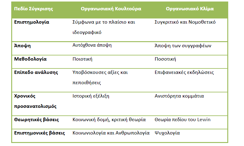 2.8 ΔΙΑΦΟΡΕΣ ΟΡΓΑΝΩΣΙΑΚΗΣ ΚΟΥΛΤΟΥΡΑΣ ΚΑΙ ΟΡΓΑΝΩΣΙΑΚΟΥ ΚΛΙΜΑΤΟΣ Στην προηγούμενη ενότητα έγινε προσπάθεια να γίνει κατανοητός ο όρος Οργανωσιακή κουλτούρα.