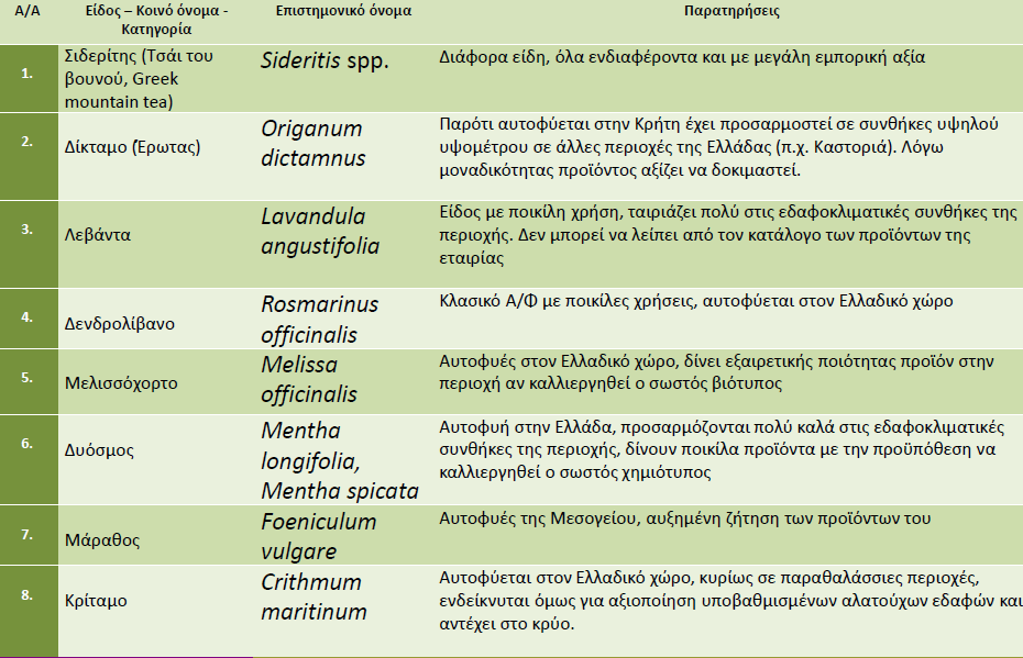 Είδη βοτάνων (αρωματικών φυτών) που αυτοφύονται στον