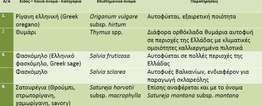 Είδη βοτάνων (αρωματικών φυτών) που αυτοφύονται στον