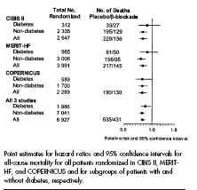 Mείωζε ζπλνιηθήο ζλεηόηεηαο 35% ( κε κεηνπξνιόιε) Total of randomized CIBIS II Diabetics Non-diabetics All MERIT-HF Diabetics Non-diabetics All Copernicus