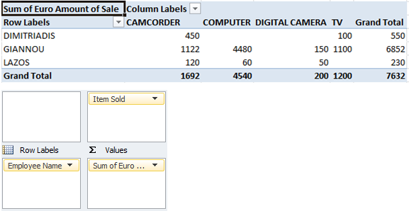 Εικόνα 22: Απεικόνιση το Pivotal Table. Παρακάτω παρουσιάζονται μερικές δυνατότητες του Pivot Table. Α. Δημιουργία ενός πίνακα με γραμμές τους πωλητές, με στήλες τα είδη που πουλήθηκαν με υπολογισμό την αξία τους.