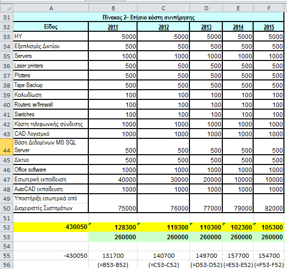 1. Στην εικόνα 68 εμφανίζεται η συνέχεια της άσκησης. 2. Το κελί D29 μεταφέρετε στο κελί Α52. 3. Στο κελι Β51 υπολογίζεται το κόστος για το έτος 2011. Το ίδιο και για τα υπόλοιπα έτη. 4.