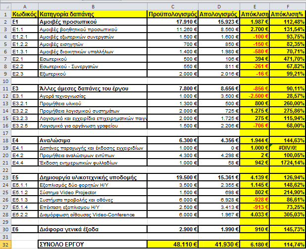 6. Τα αποτελέσματα του πίνακα φαίνονται παρακάτω. Εικόνα 75: Λύση της άσκησης. Το κελί C32 =C30+C23+C18+C11+C2 και αναφέρεται στο άθροισμα των επιμέρων δαπανών.