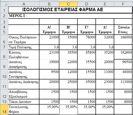 Εικόνα 79: Χρηματοοικονομικοί δείκτες που πρέπει να βρεθούν Μέρος ΙΙΙ. 13. Στο κελί Β39 υπολογίζεται ο Συντελεστής μικτού κέρδους δηλαδή Μικτό κέρδος/έσοδα από πωλήσεις = B20/B18. 14.