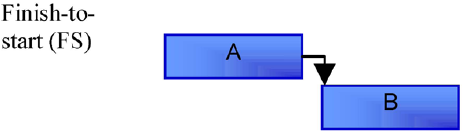 Task Name Handover Finish Πίνακας 21: Δραστηριότητες που πρέπει να εισαχθούν. Εικόνα 85: Εισαγωγή δεδομένω στο φύλλο MS PROJECT. 4.