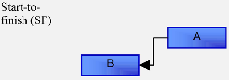 Finish to Finish FF: Η δεύτερη (εξαρτώμενη) εργασία Β δεν μπορεί να ολοκληρωθεί μέχρι να ολοκληρωθεί η εργασία από την οποία εξαρτάται (εργασία Α).