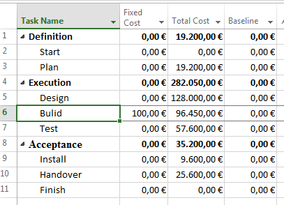 Με την εισαγωγή μίας στήλης με την ονομασία fixed cost μπορείτε να βάλετε το σταθερό κόστος που έχει μία ή περισσότερες δραστηριότητες. Π.χ η δραστηριότητα Build έχει σταθερό κόστος 100 ευρώ.