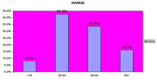 6.2 Αποτελέσματα της Έρευνας Από τα 200 άτομα, τα 103 ήταν άνδρες και τα 97 γυναίκες, ήτοι 51% άντρες και 49% γυναίκες.