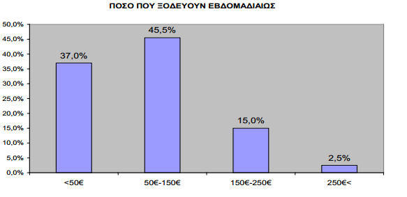 απόφοιτοι λυκείου, το 10.5% έχουν τελειώσει ΙΕΚ. Το 26% έχουν τελειώσει ΤΕΙ και το 27,5% έχει πανεπιστημιακή μόρφωση. Το 2,5% έχει κάνει μεταπτυχιακές σπουδές.