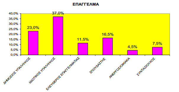 Σχετικά με τη κύρια απασχόληση το 23% είναι δημόσιοι υπάλληλοι ενώ το 37% είναι ιδιωτικοί. Το 11,5% είναι ελεύθεροι επαγγελματίες και το 16,5% σπουδαστές.