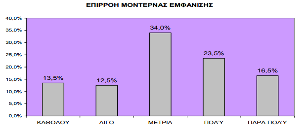 Το 13,5% δεν επηρεάζεται καθόλου. Το 12,5% απαντά ότι επηρεάζεται λίγο και το μεγαλύτερο ποσοστό ήτοι 34% επηρεάζεται σε μικρό βαθμό. Το 23.5% επηρεάζεται πολύ και το 16.