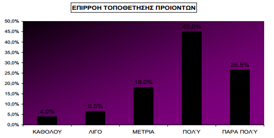 Το 21% δεν επηρεάζεται καθόλου από τα χρώματα και τον φωτισμό